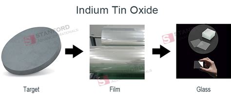  Óxido de Indio y Estaño: ¿El material semiconducto que revolucionará la electrónica transparente?