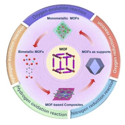 ¿Metal-Organic Frameworks: La Próxima Generación de Supermateriales para Almacenamiento Energético?