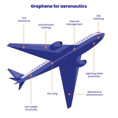 ¿Qué hace que el Grafeno sea un material tan asombroso para la industria aeroespacial?